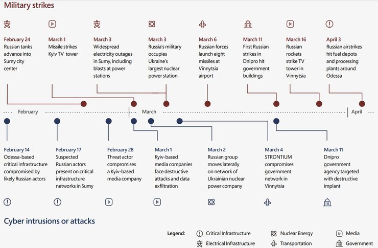Украина, хакерская атака, ракеты