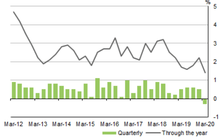 Динамика ВВП Австралии