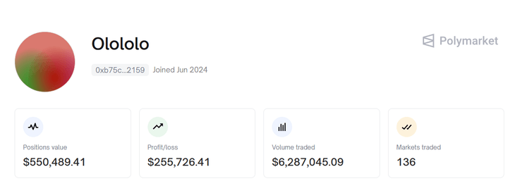 Пользователь Polymarket с ником Olololo заработал более 250 тысяч долларов