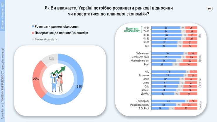 Ставлення до розпаду СРСР в Україні, ностальгія по СРСР в Україні, соціологічна група Рейтинг