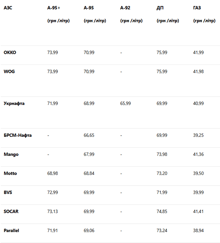 *Таблицю складено на основі даних порталу "Мінфін"