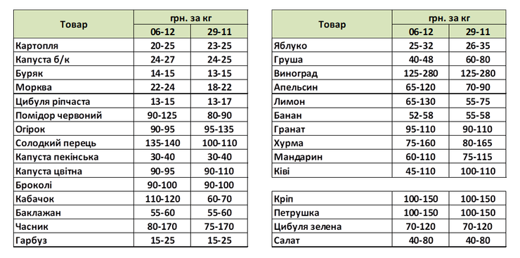 Подорожчання, подорожчали продукти, зросли ціни, збільшились ціни, продукти, ціни на продукти, ціни в Україні
