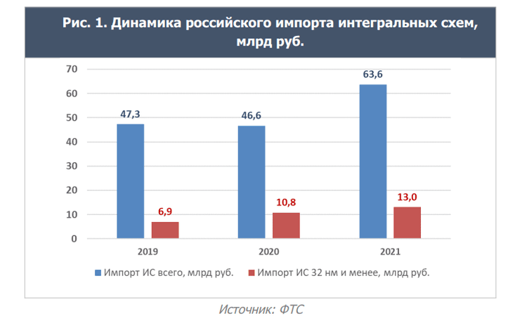 Импорт, интегральные схемы, график