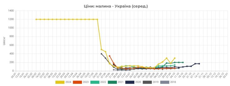 Инфографика с ценами на малину 2018-2024 годах
