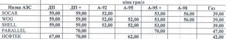 ціни на паливо, скільки коштує паливо, купити паливо Україна, бензин, дизель