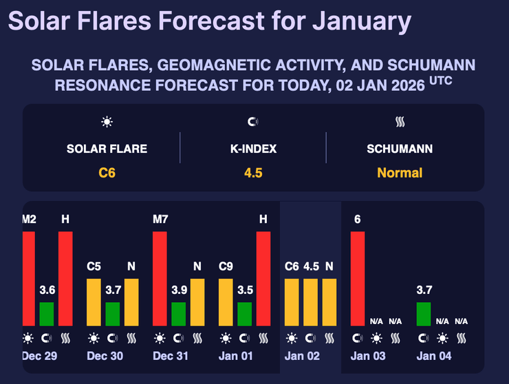 Прогнозируют магнитную бурю 3 января