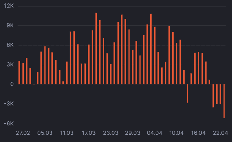 динамика, прирост, больные, диаграмма
