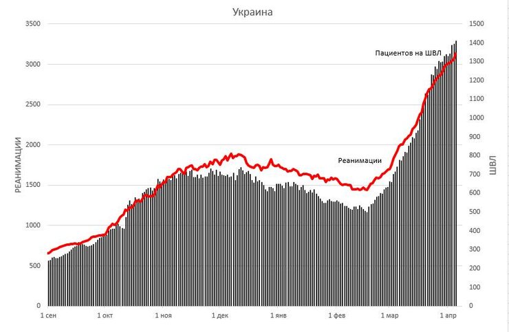 госпитализации, коронавирус, реанимации, ивл