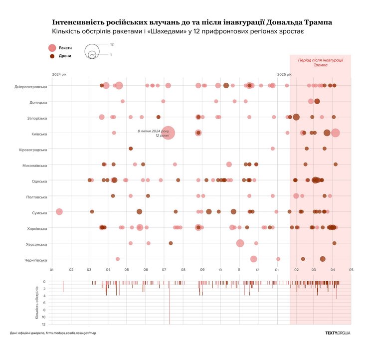 Удари РФ по Україні, інтенсивність влучань, січень 2024-квітень 2025, інфографіка, Texty