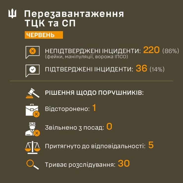 Сухопутні війська опублікували звіт про інциденти з ТЦК за червень