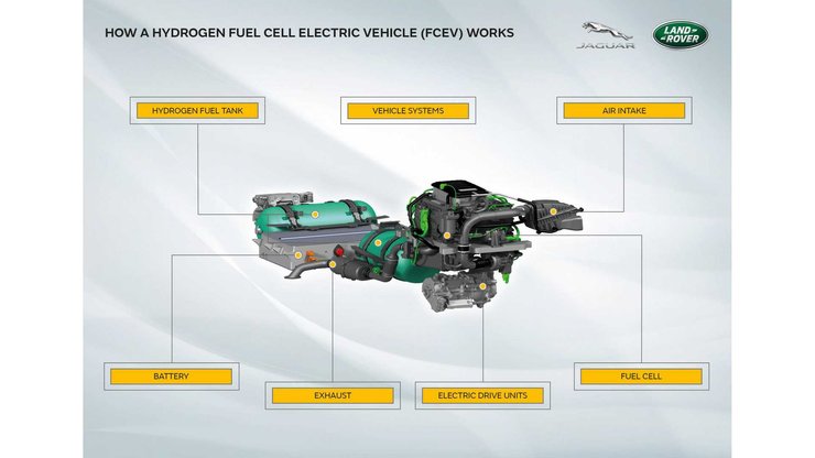 Схема силовой установки на топливных элементах Land Rover FCEV