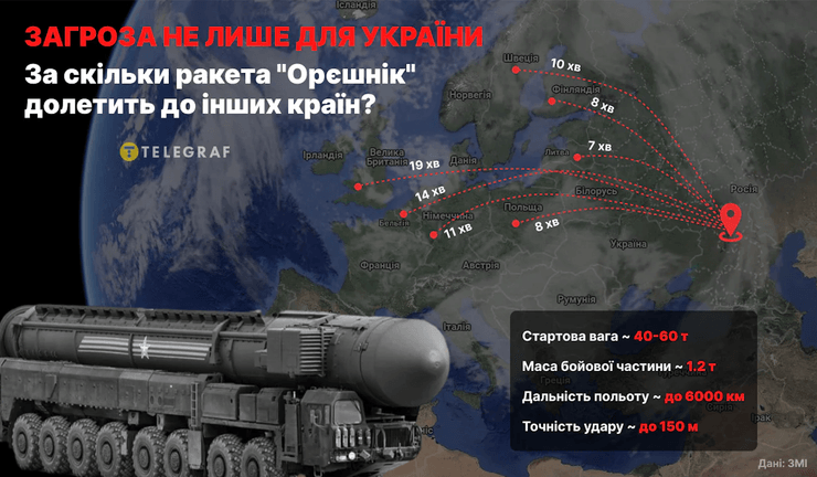 балістична ракета Орешник, ракетний комплекс Орешник, РСД Орешник, МБР Орешник, Орешник зброя