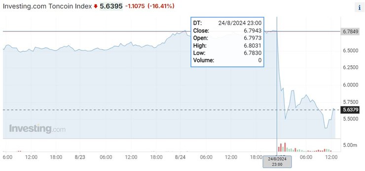 Затримання Дурова, 25 серпня, курс Toncoin