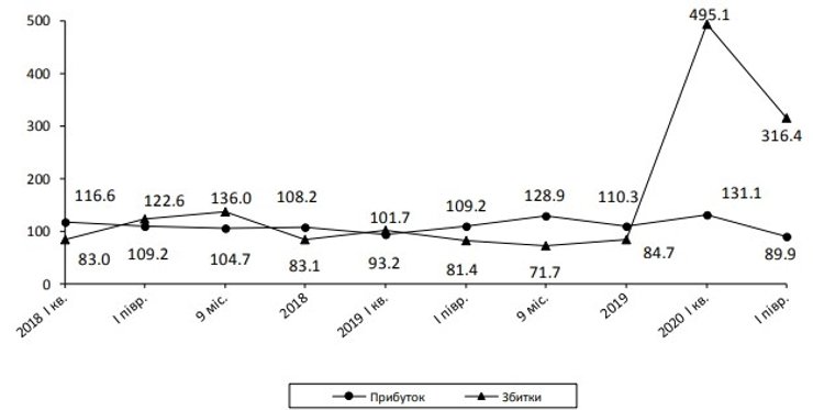 Темпы роста прибыли и убытков