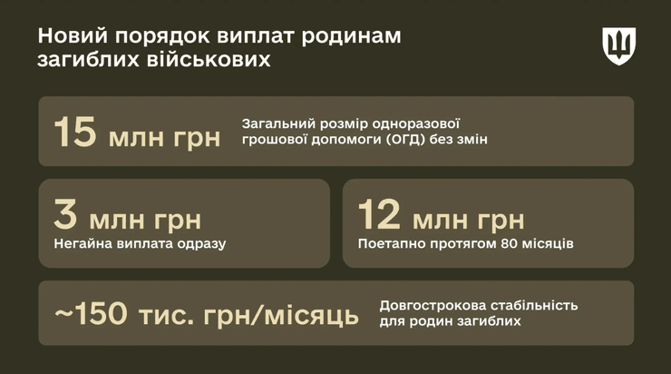 Выплаты семьям погибших военных
