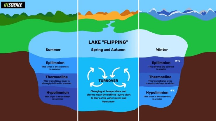 переворот озера