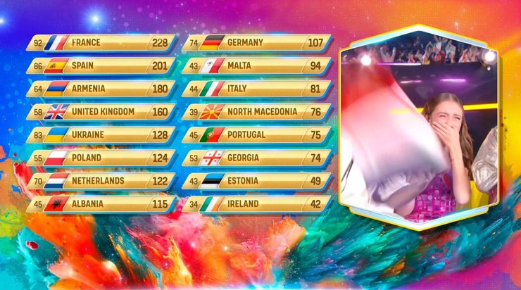 Детское Евровидение, песенный конкурс, Евровидение, Франция, результаты, победитель, Анастасия Димид