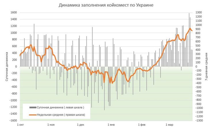 статистика, госпитализации, ковид, корона, украина, койки, места в больницах