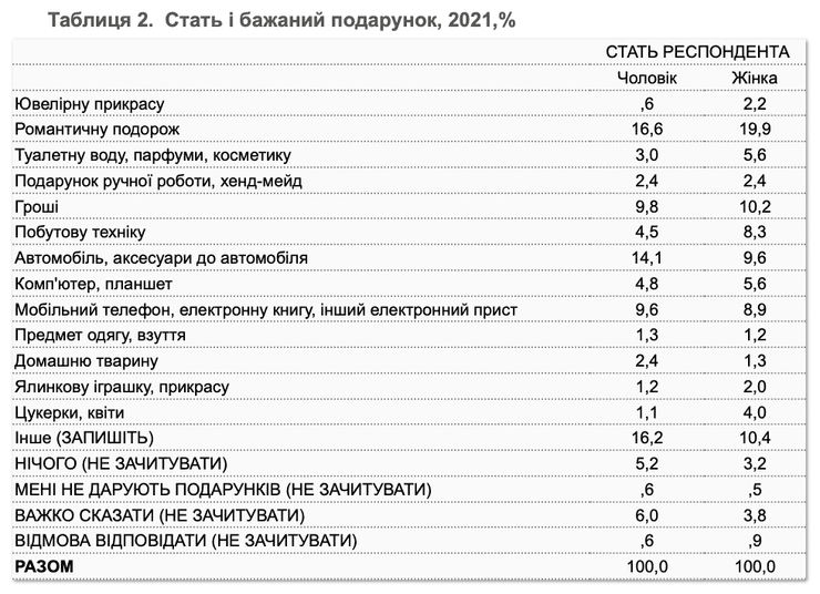 подарок, идеи для подарков, подарок на новый год, самый желаемый подарок, подарок опрос, подарок новый год 2022