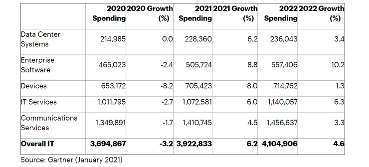 Світові витрати на IT, млн $
