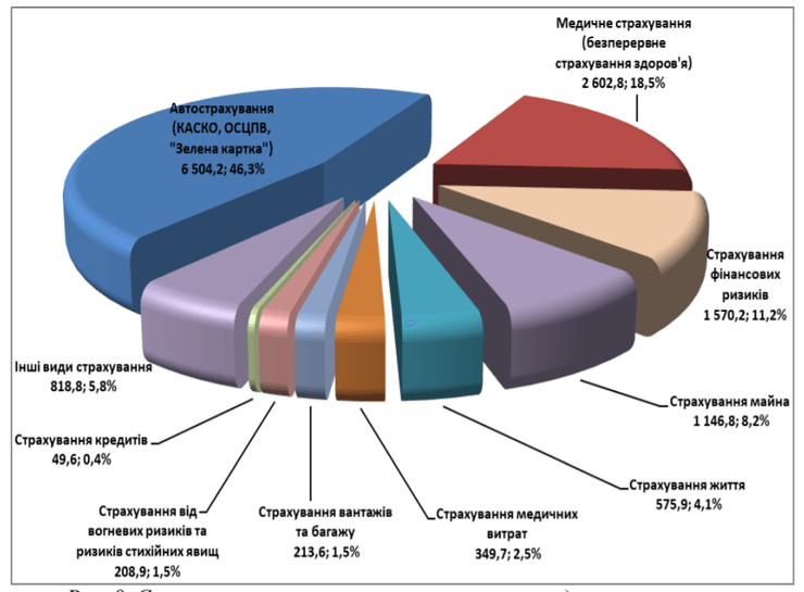Структура чистых выплат по видам страхования на 31.12.2019