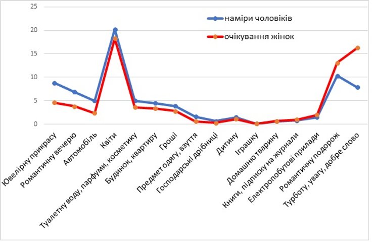 8 марта, подарки, опрос, женщины