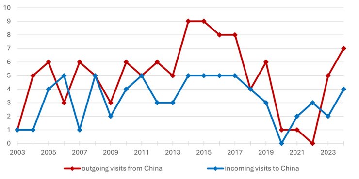графік двосторонніх візитів РФ і КНР, Росія і Китай, відносини РФ і Китаю, союз РФ і Китаю, візит Сі Цзіньпіня в Росію, візит Путіна в Китай, візит Сі в Росію, візит Путіна в Китай, Китай війна в Україні, китайці війна в Україні, китайці воюють за РФ,