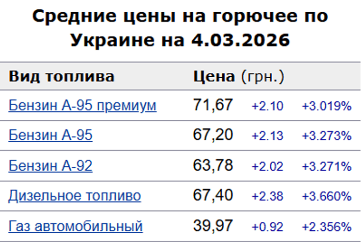 В Украине дорожает топливо – как изменятся цены