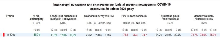 показатели, эпидемия, коронавирус, киев, статистика