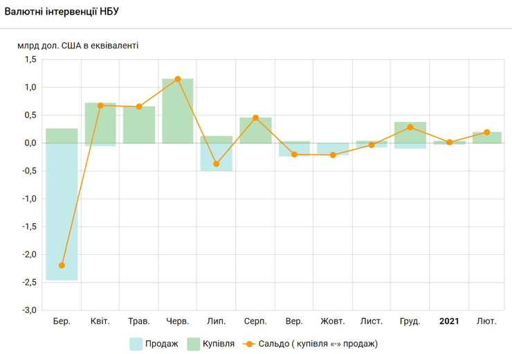 валюта, интервенции, нбу, 2021, диаграмма