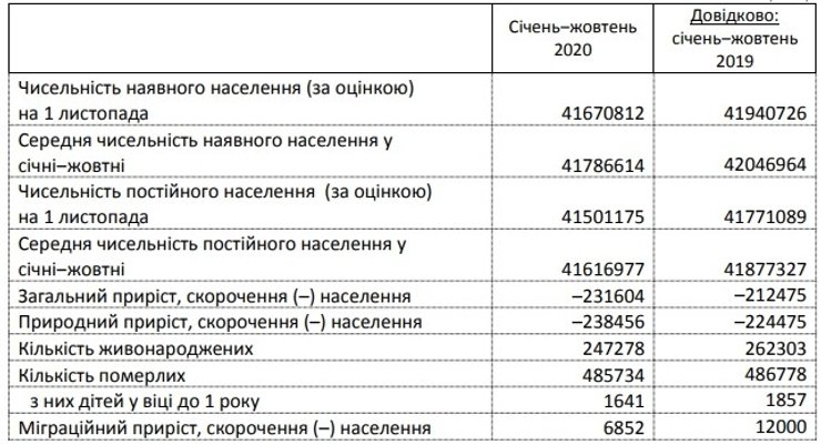 Основные демографические показатели