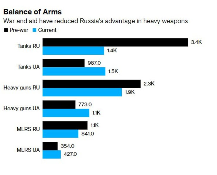 У виданні уточнюють, що цифри є оціночними, заснованими на підтверджених втратах і захопленому обладнанні, а також на зброї, відправленій в Україну. Даних щодо нового російського виробництва немає