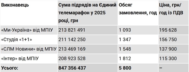 телемарафон витрати