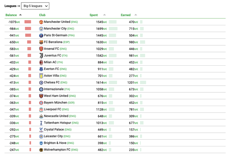 неудачные трансферы , клубы,