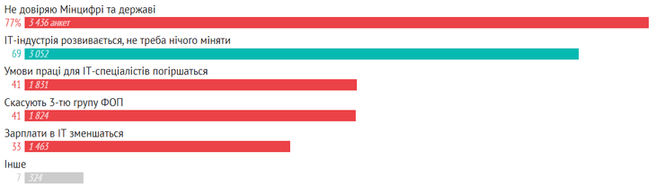 причини, не підтримую, проект, "Дія City", діаграма