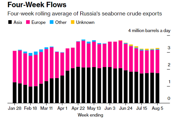график поставок нефти, график поставок, нефть, поставки нефти