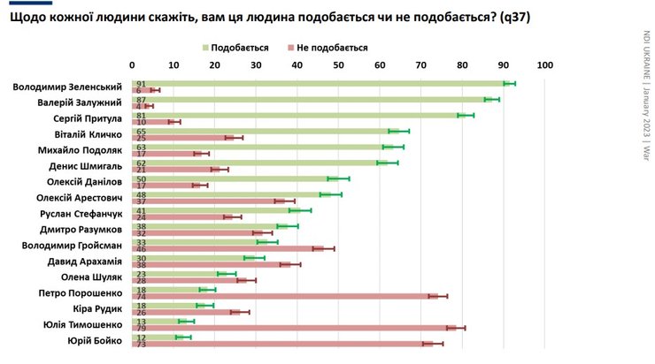 рейтинг політиків України
