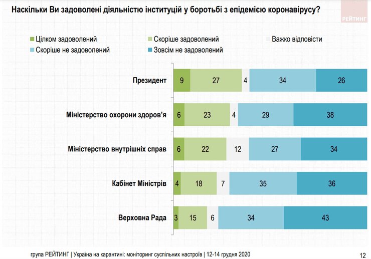 опрос, поддержка минздрава, поддержка зеленского, группа рейтинг, соцопрос