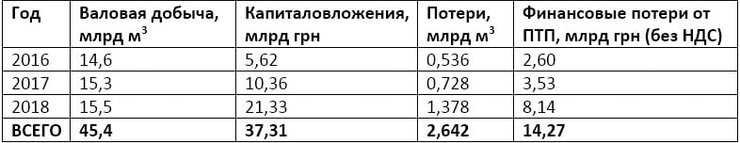 Технологические потери газа. Таблица 1.