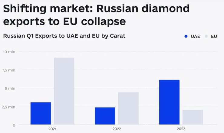 оаэ, импорт алмазов из рф