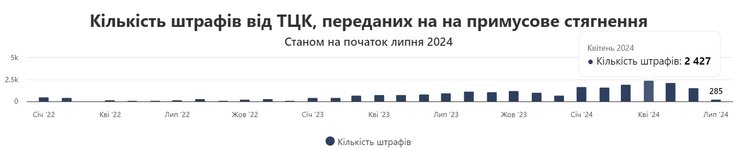 Штрафи ТЦК, інфографіка, ухилення від обліку