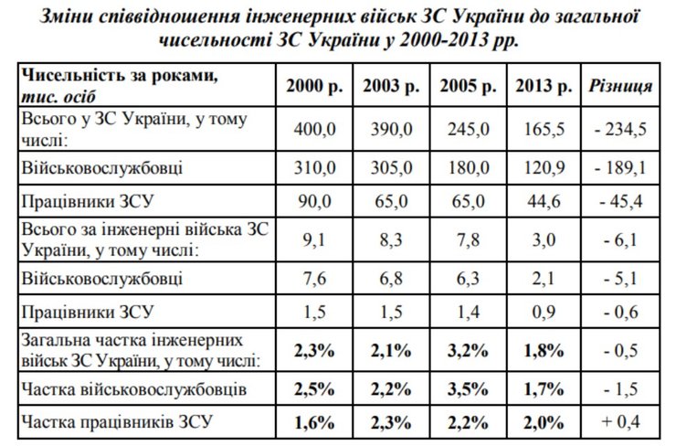 Таблиця з даними про скорочення інженерних військ у 2000-2013 роках