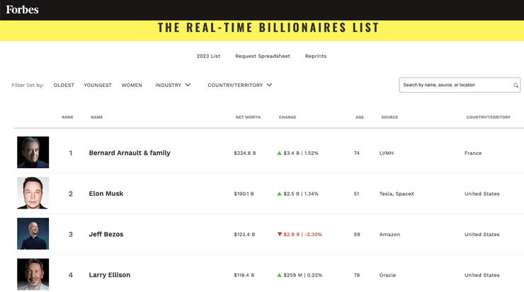 Рейтинг Forbes: Самые богатые люди мира