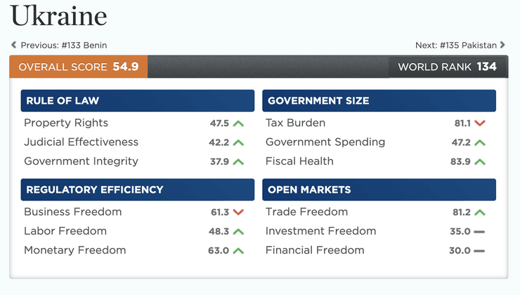 украина в рейтинге экономической свободы