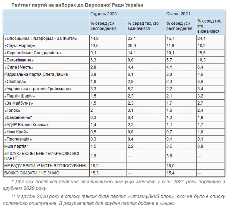 рейтинг партий, опрос кмиса