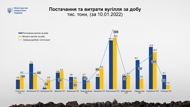 Расходы угля