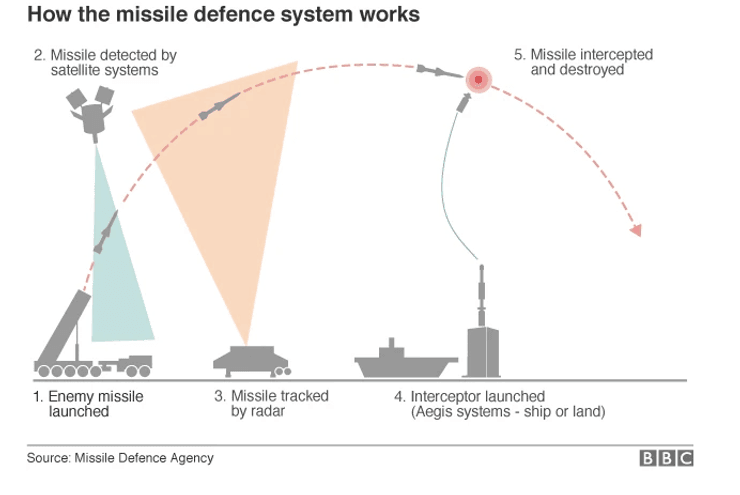 Как устроен ракетный щит НАТО