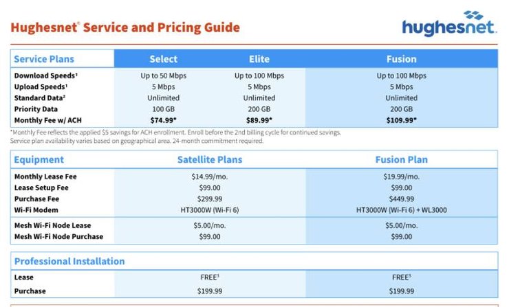 тарифи, HughesNet, таблиця