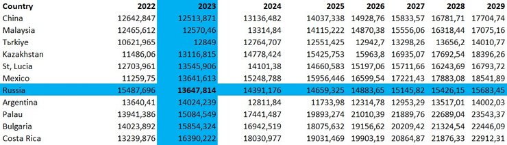 Економіка РФ, рейтинг ВВП