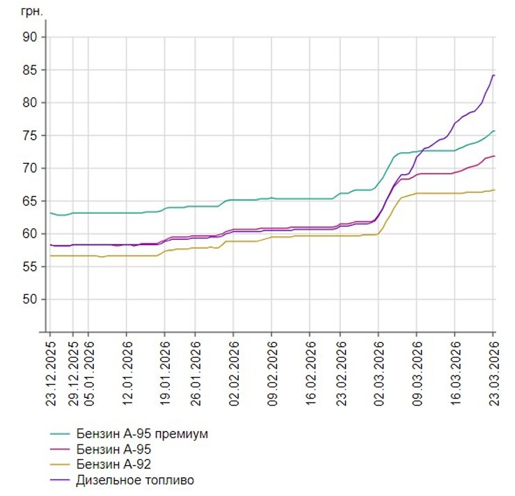 В Украине произошло стремительное подорожание дизеля